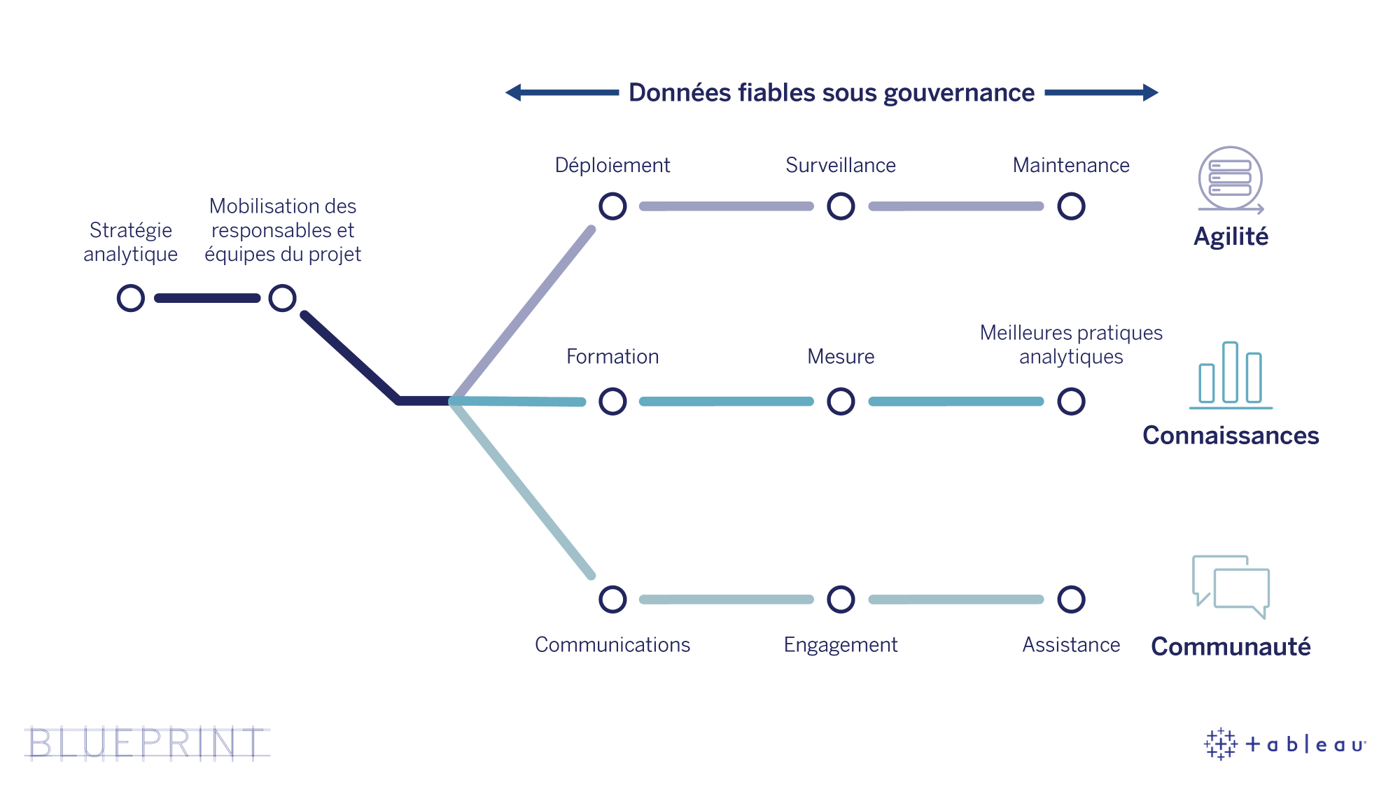 Diagramme de type « carte de métro » de Tableau Blueprint